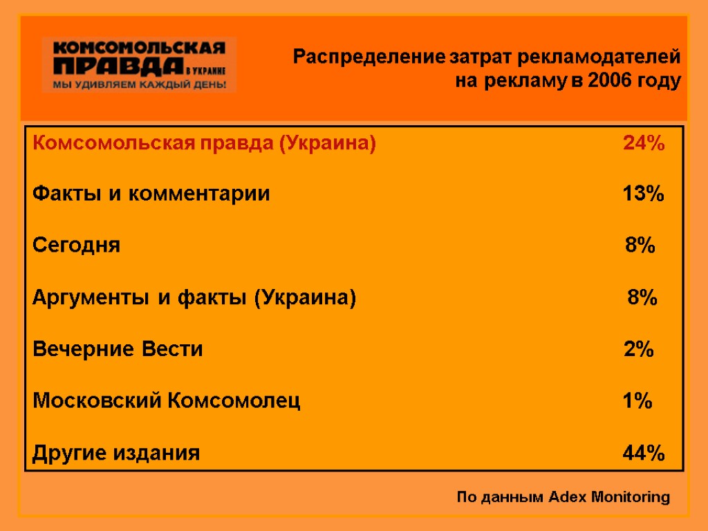 Распределение затрат рекламодателей на рекламу в 2006 году Комсомольская правда (Украина) 24% Факты и